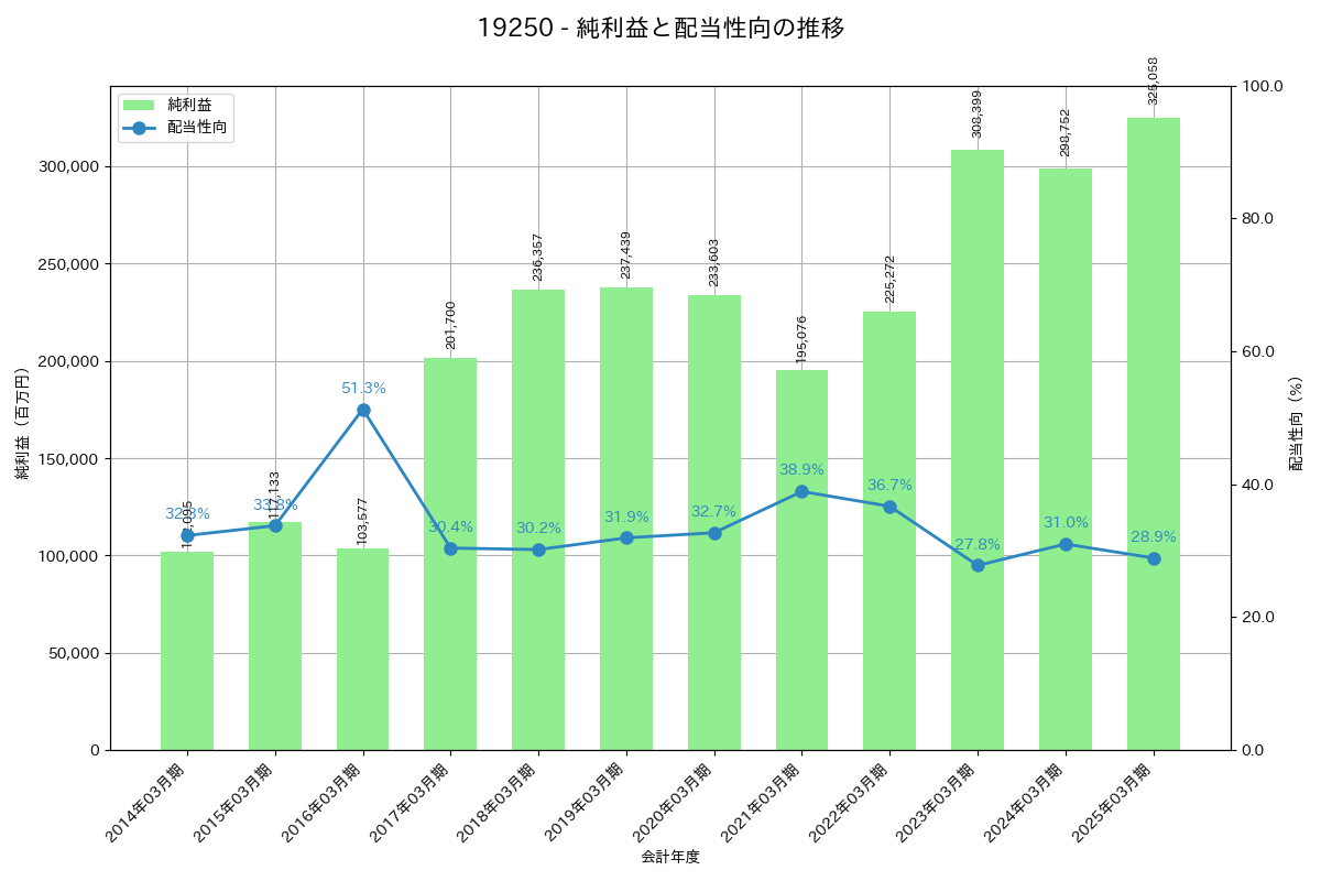 利益・配当推移グラフ
