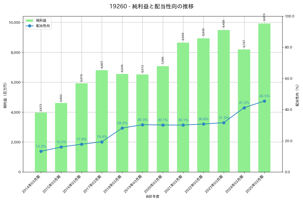 利益・配当推移グラフ