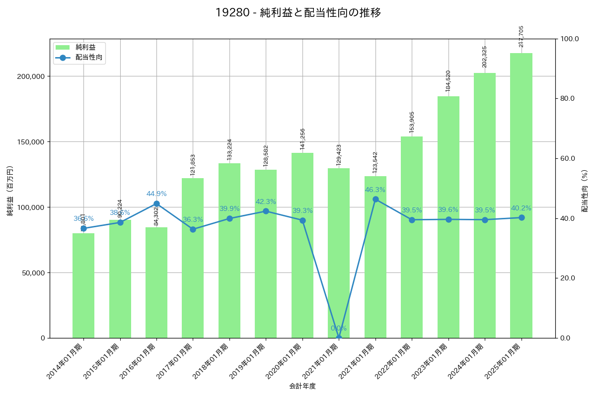利益・配当推移グラフ