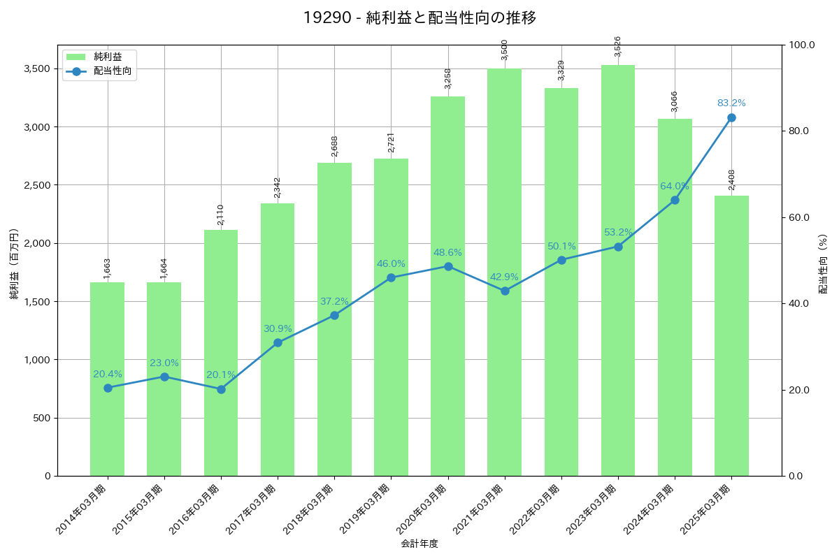 利益・配当推移グラフ