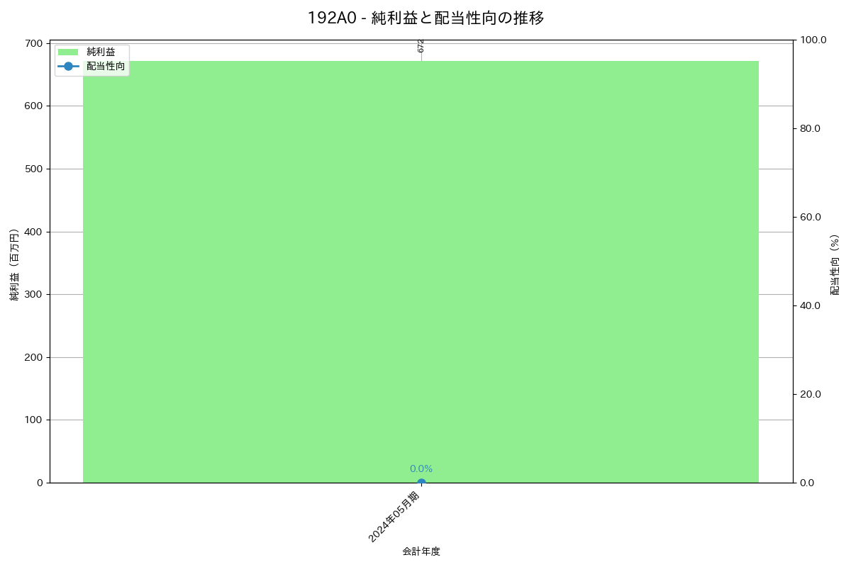 利益・配当推移グラフ