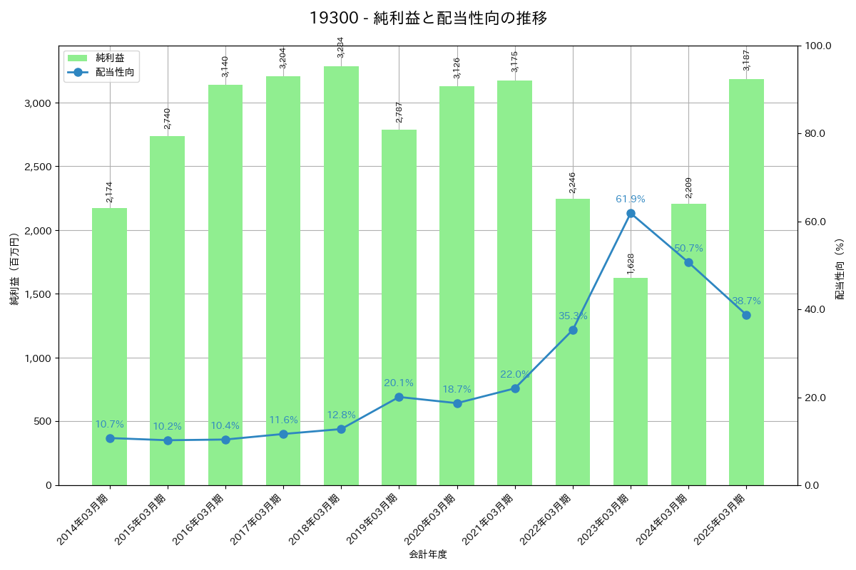利益・配当推移グラフ