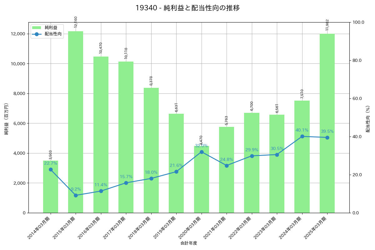 利益・配当推移グラフ