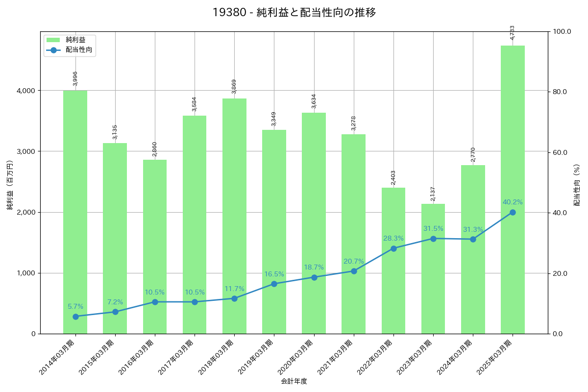 利益・配当推移グラフ