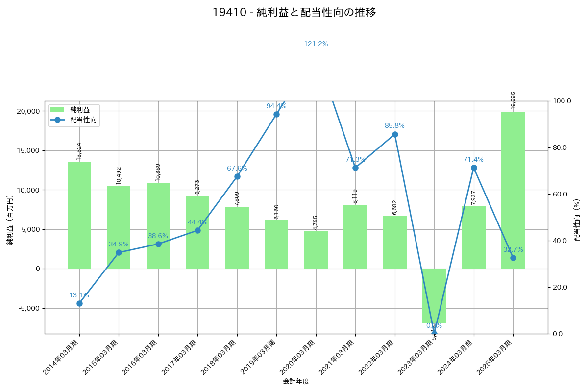 利益・配当推移グラフ