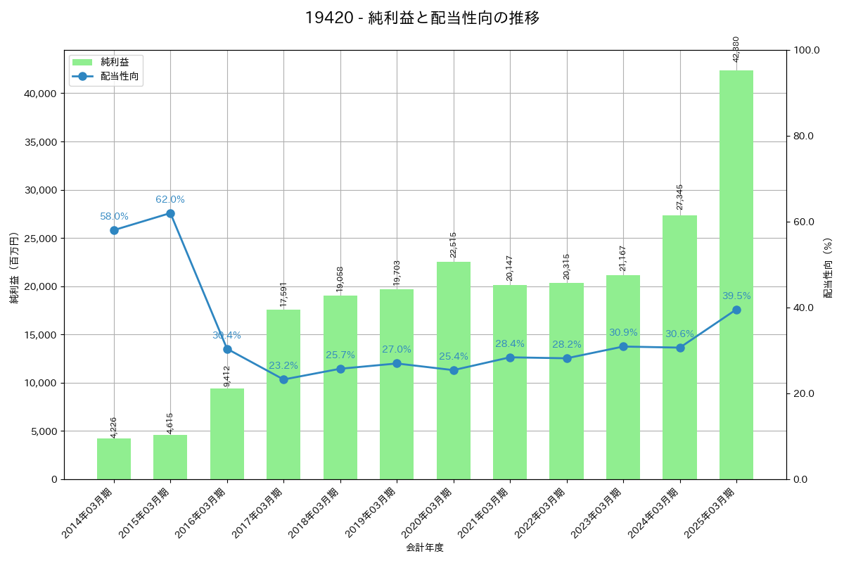 利益・配当推移グラフ