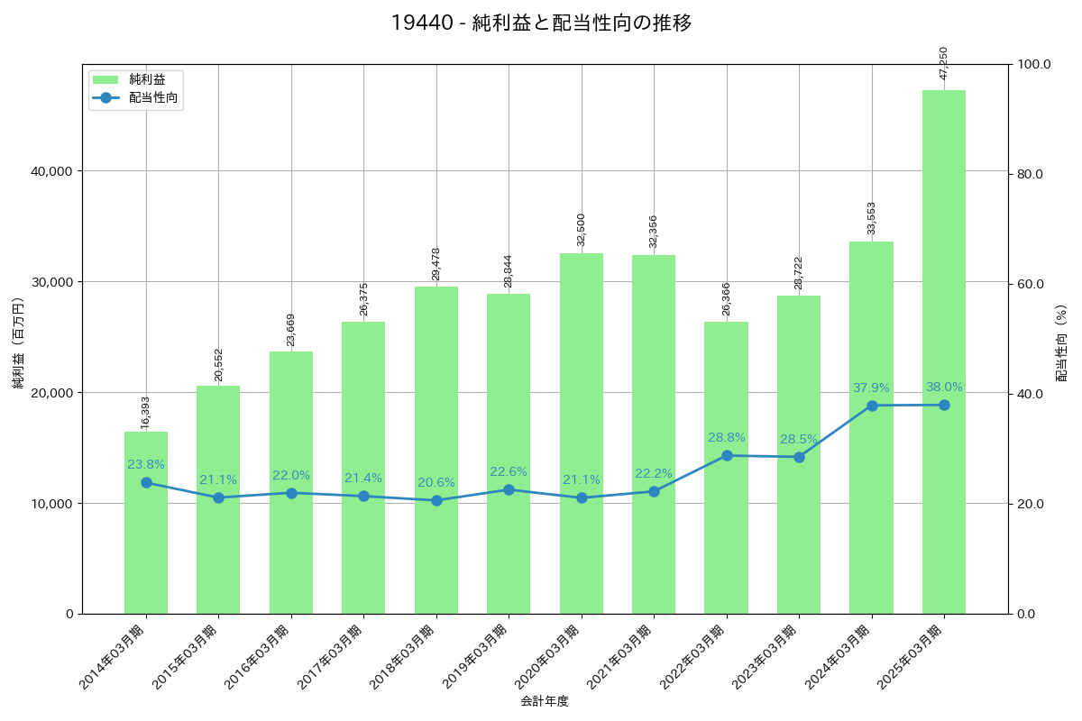 利益・配当推移グラフ