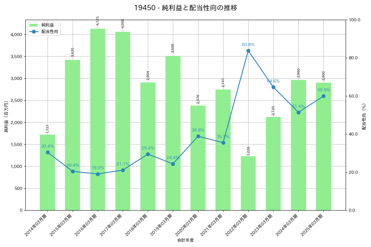 利益・配当推移グラフ
