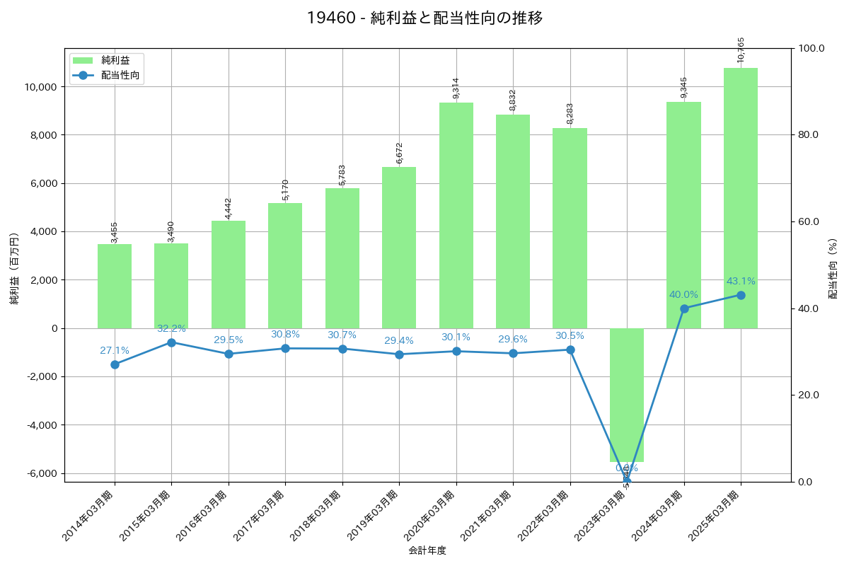 利益・配当推移グラフ