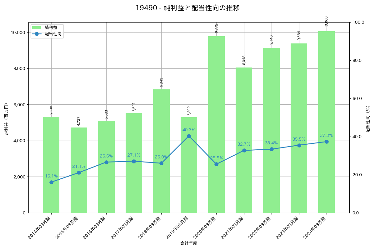 利益・配当推移グラフ