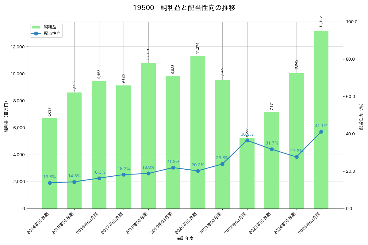 利益・配当推移グラフ