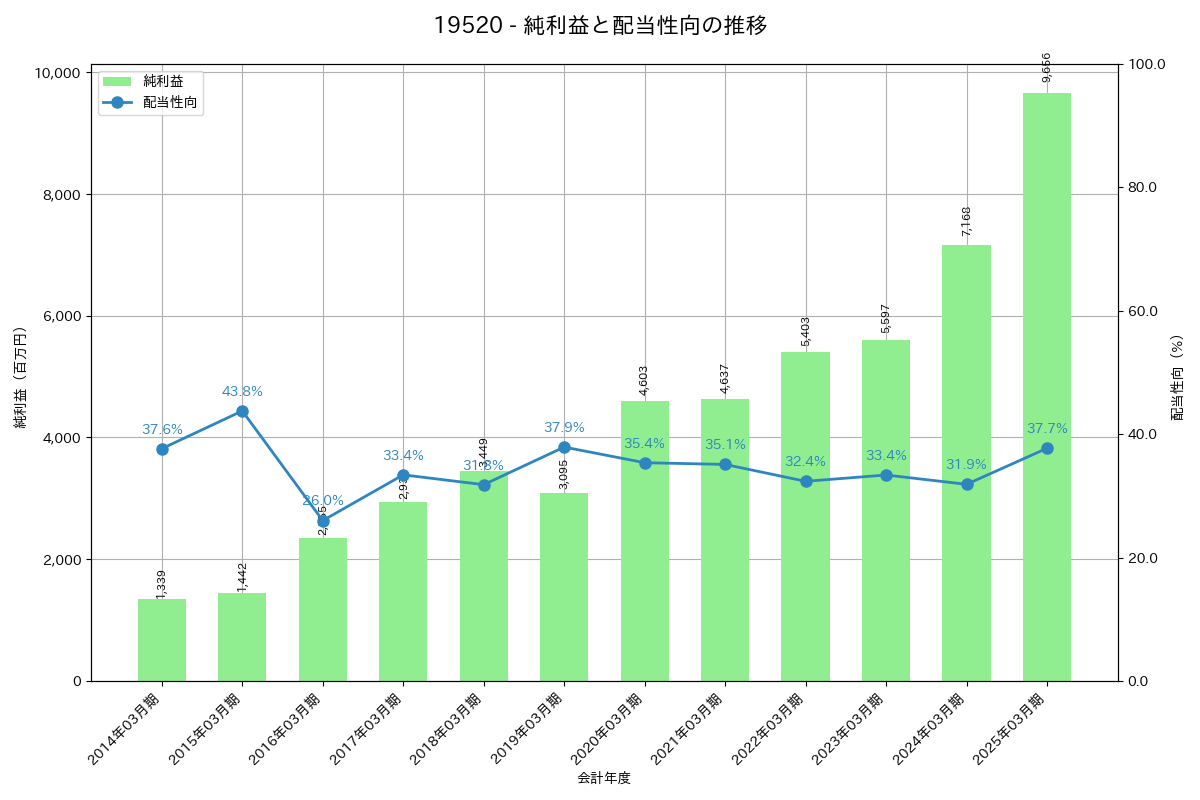 利益・配当推移グラフ