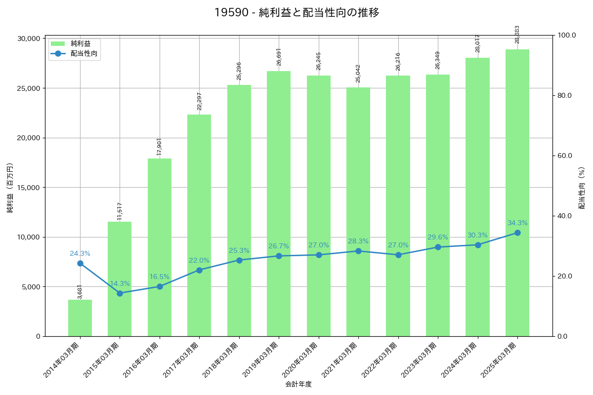 利益・配当推移グラフ