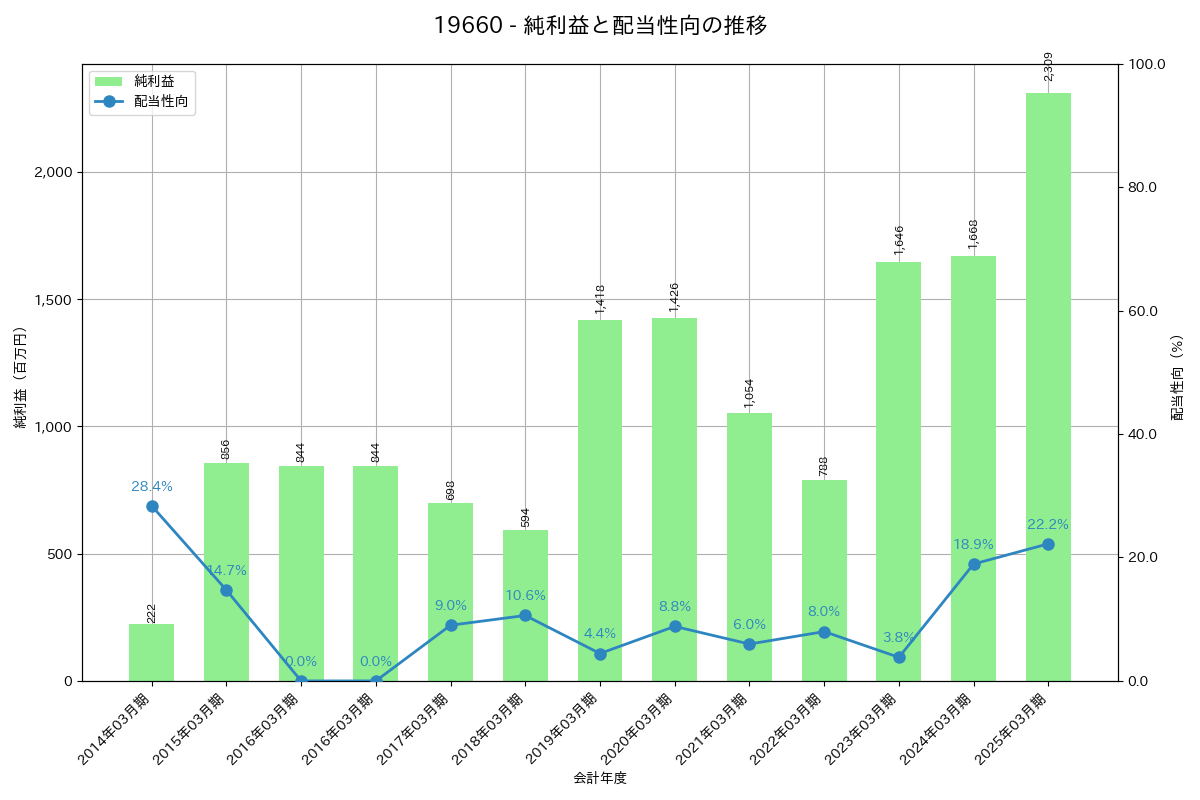 利益・配当推移グラフ