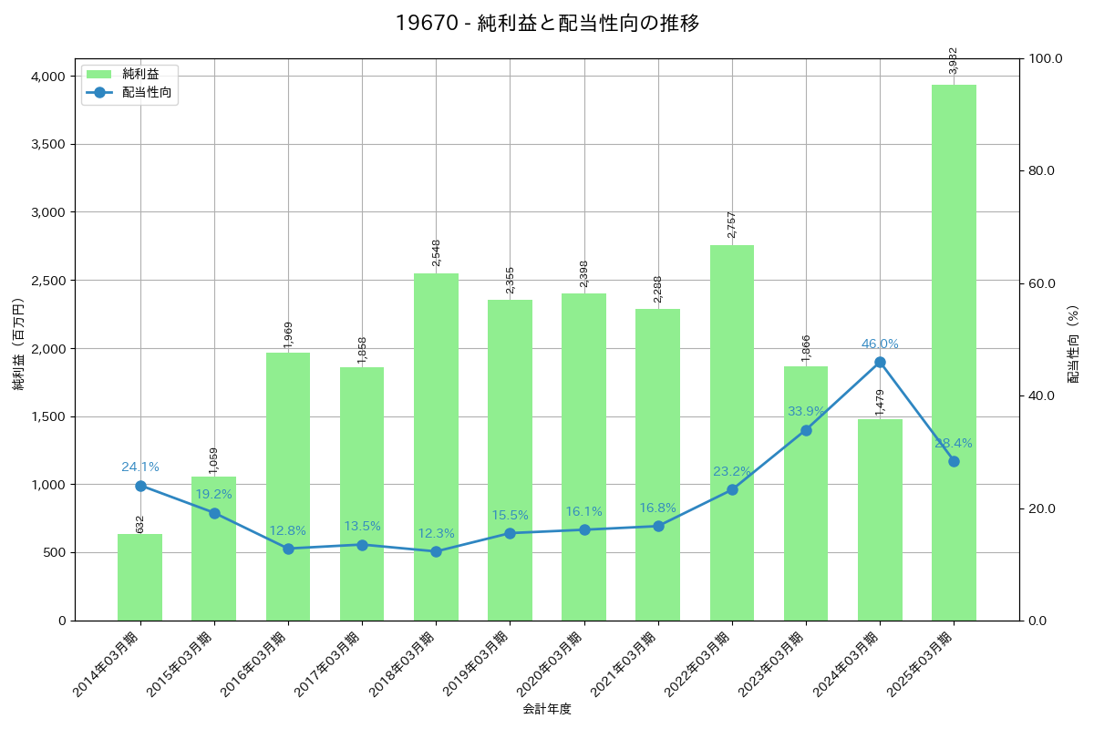 利益・配当推移グラフ