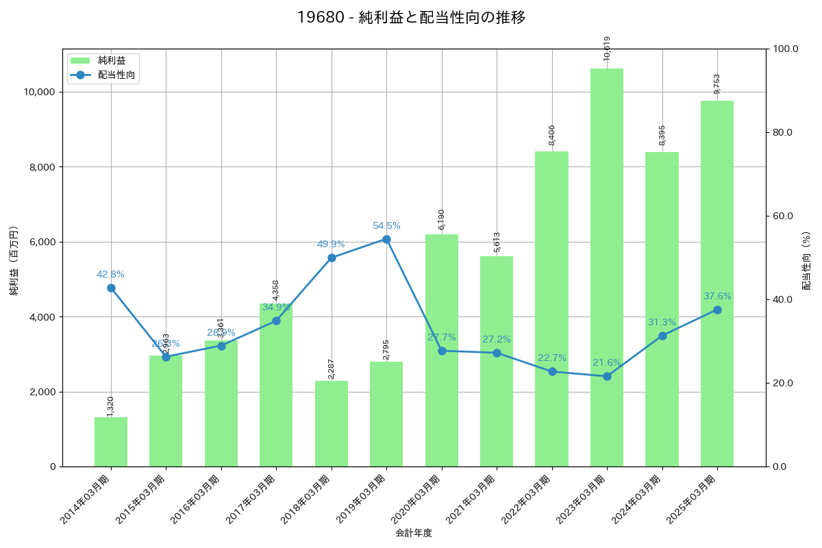 利益・配当推移グラフ