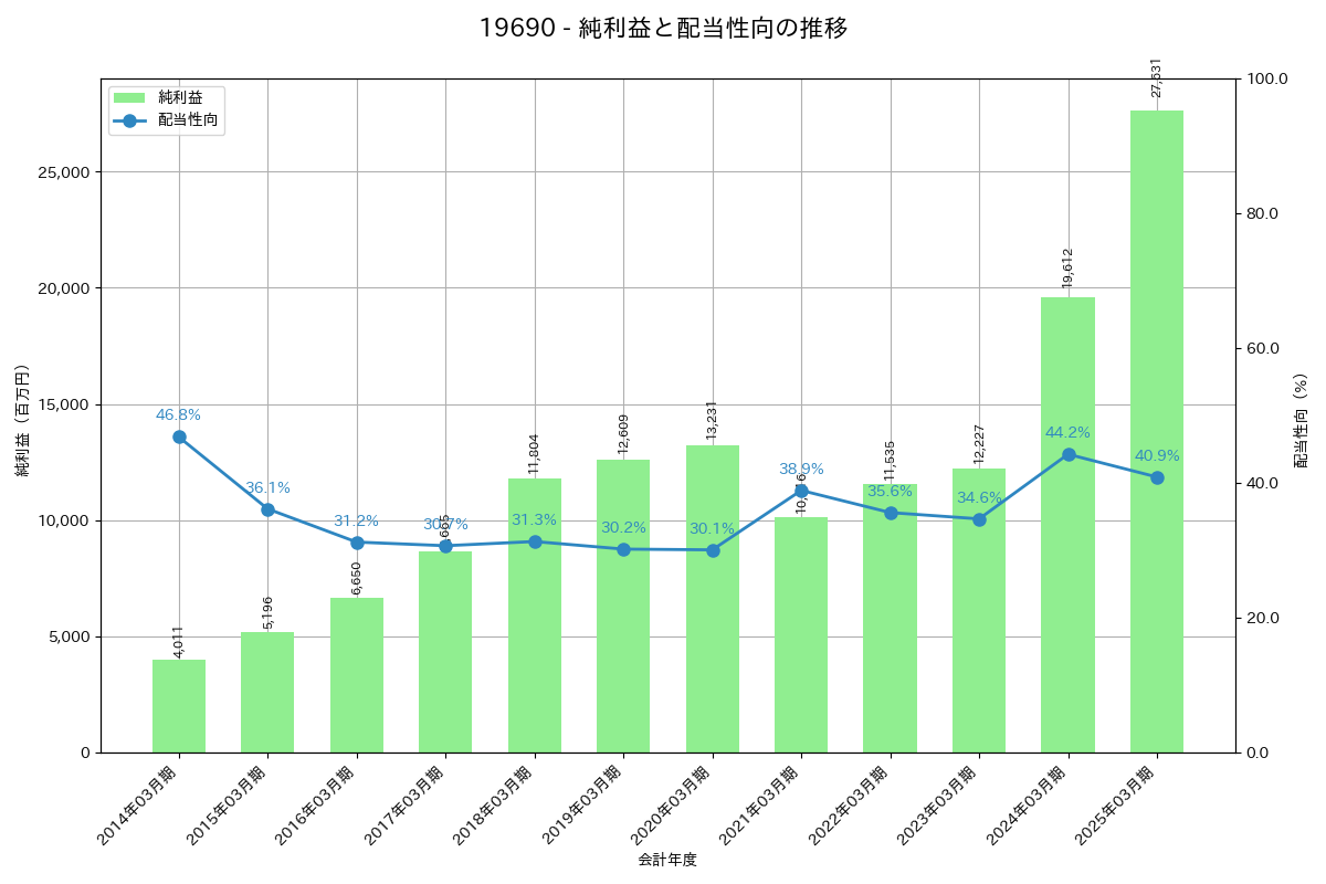 利益・配当推移グラフ