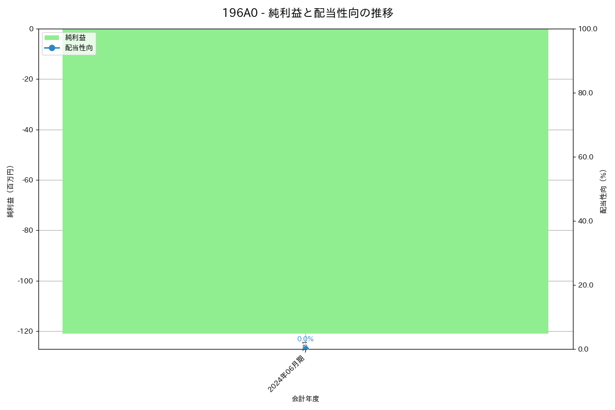 利益・配当推移グラフ
