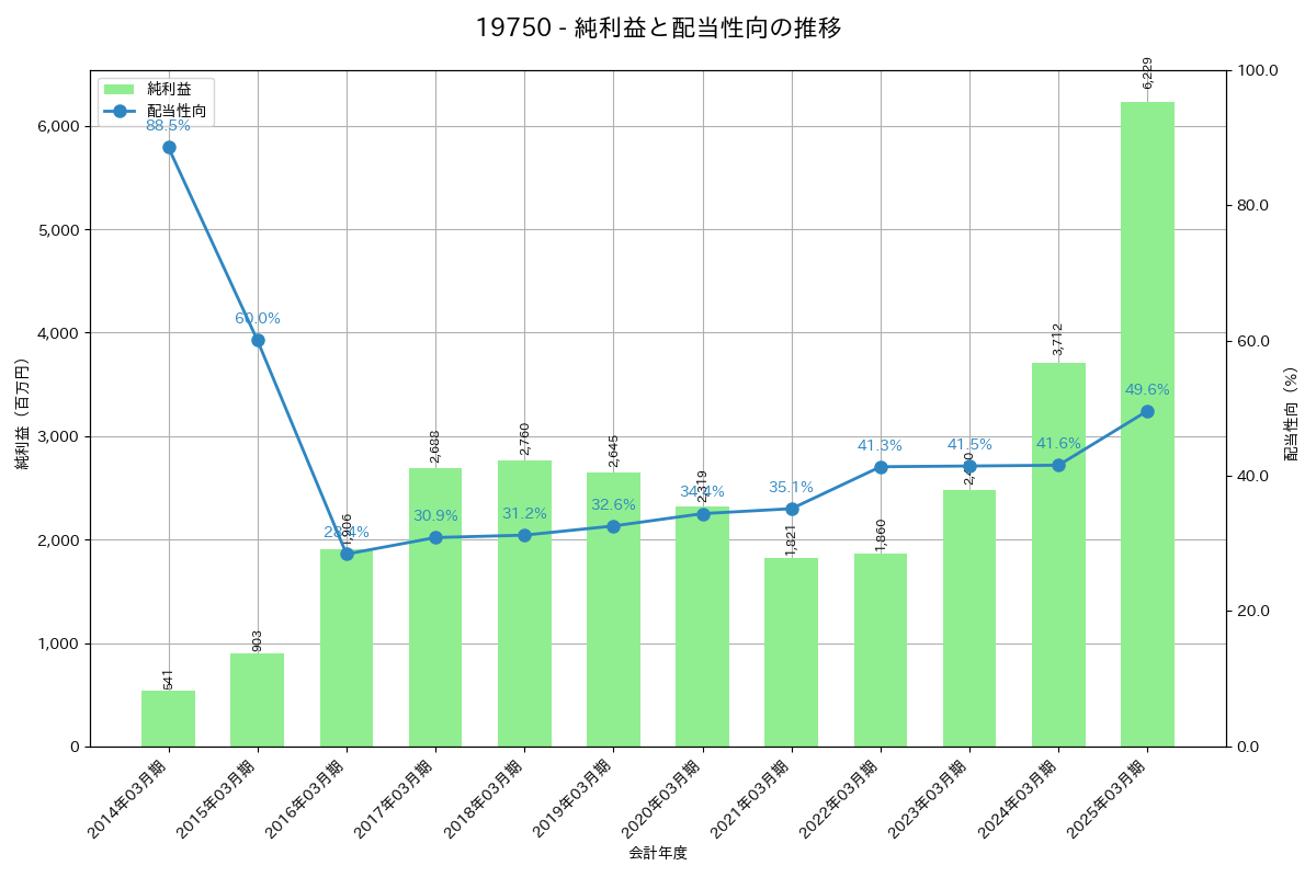 利益・配当推移グラフ
