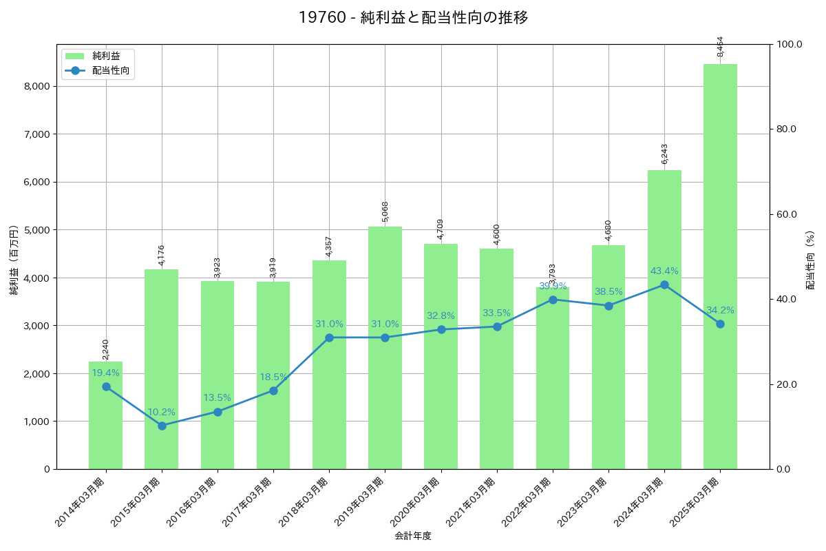 利益・配当推移グラフ