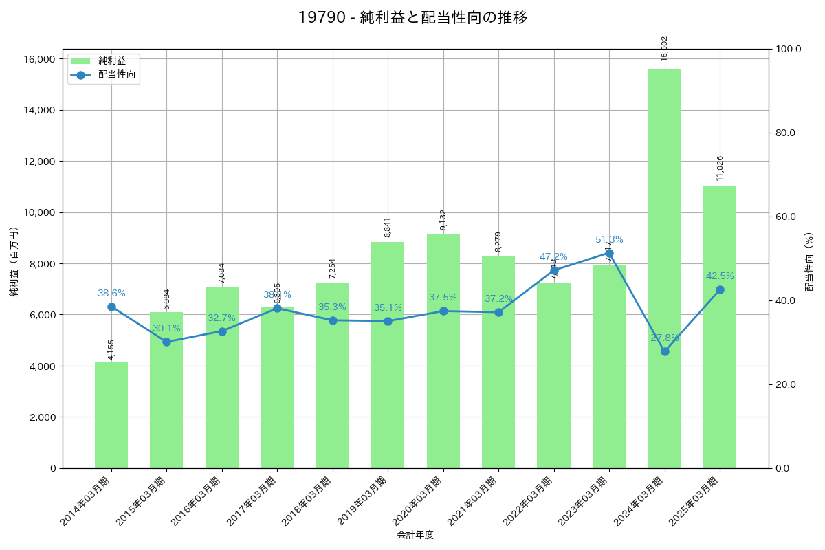 利益・配当推移グラフ
