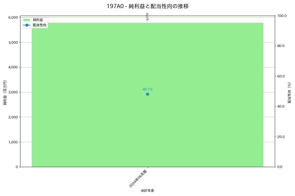 利益・配当推移グラフ