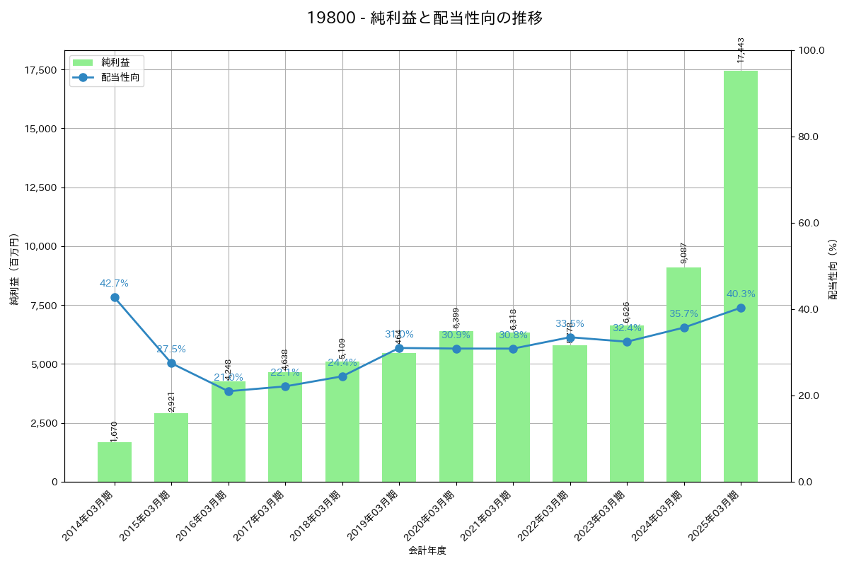 利益・配当推移グラフ