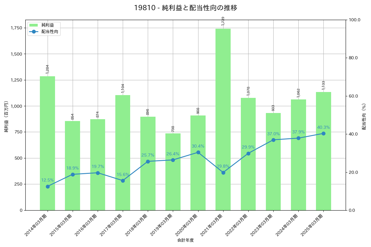 利益・配当推移グラフ