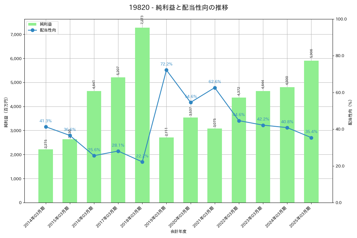 利益・配当推移グラフ
