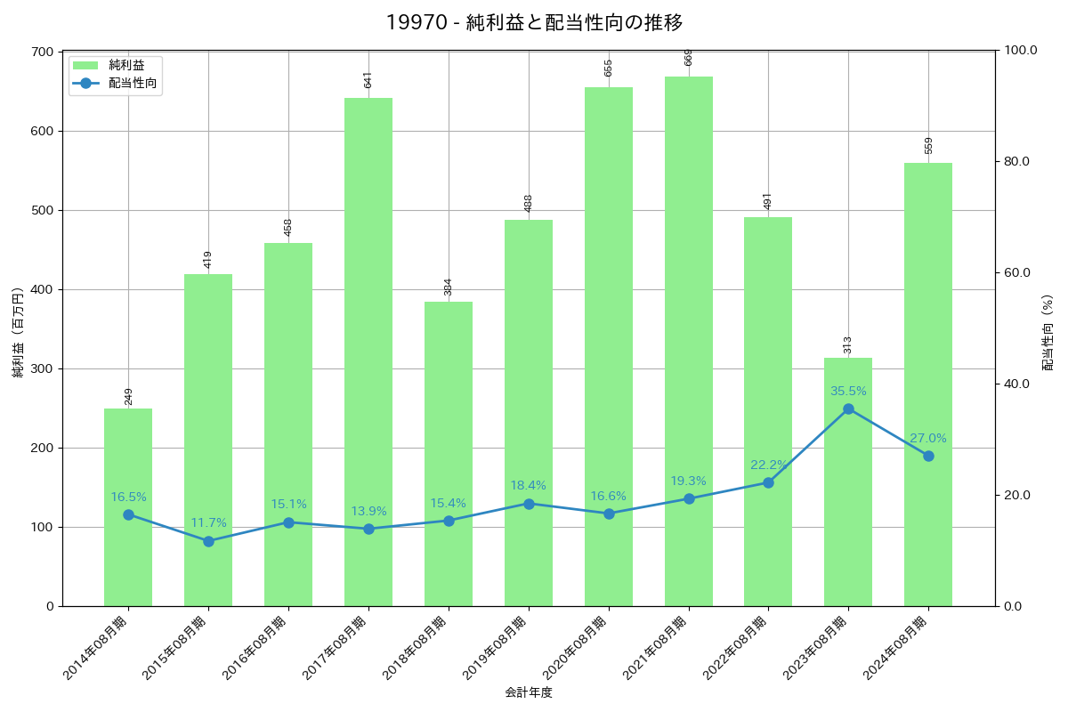 利益・配当推移グラフ