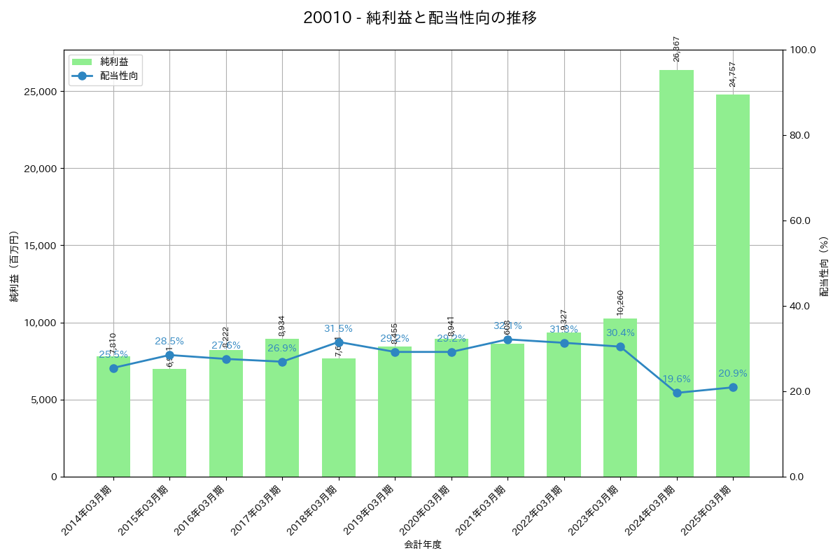 利益・配当推移グラフ