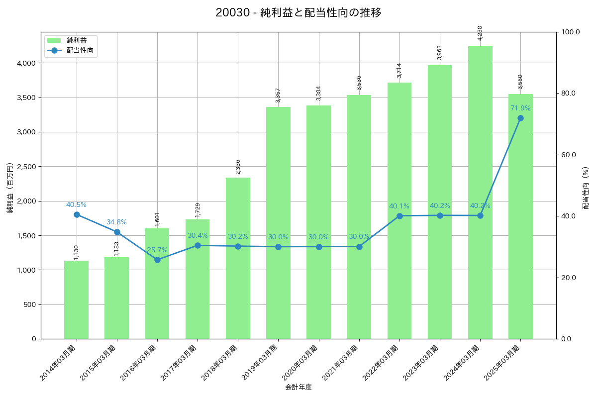 利益・配当推移グラフ