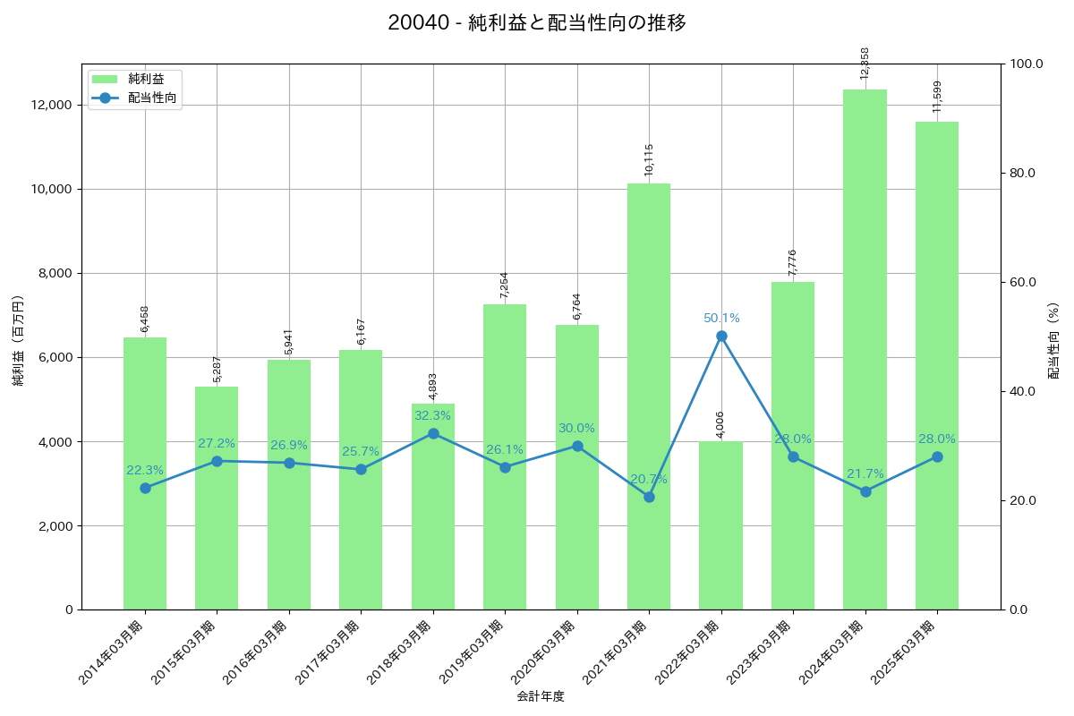 利益・配当推移グラフ
