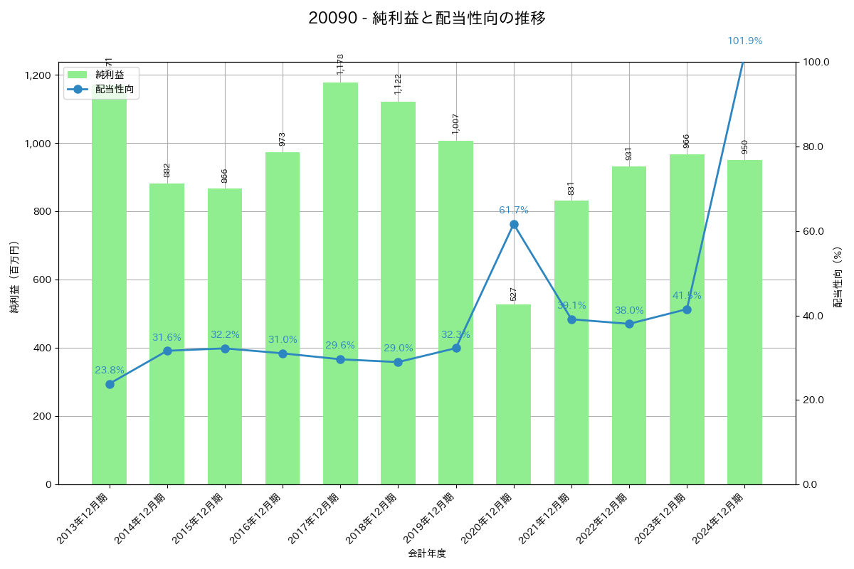 利益・配当推移グラフ