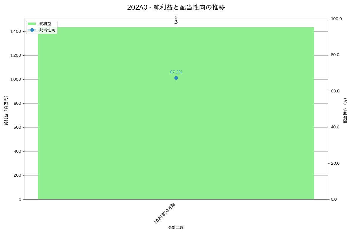 利益・配当推移グラフ