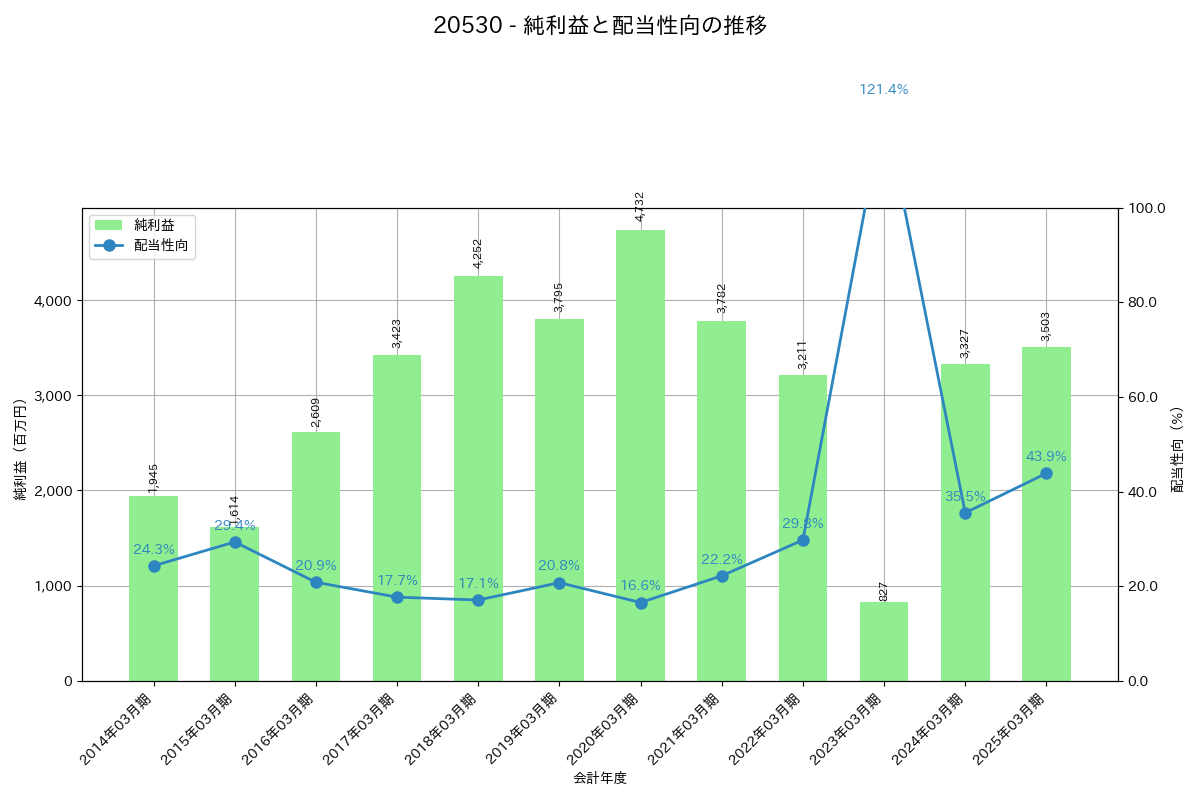 利益・配当推移グラフ