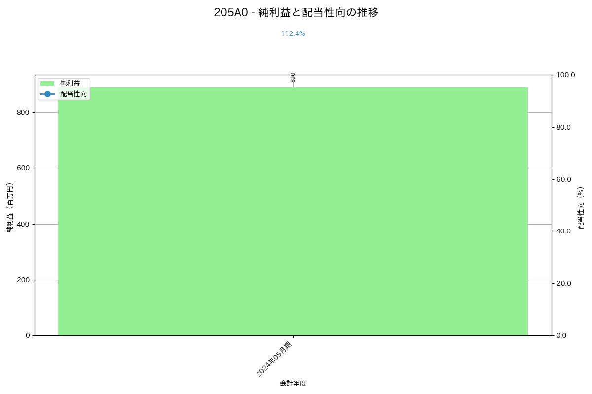 利益・配当推移グラフ