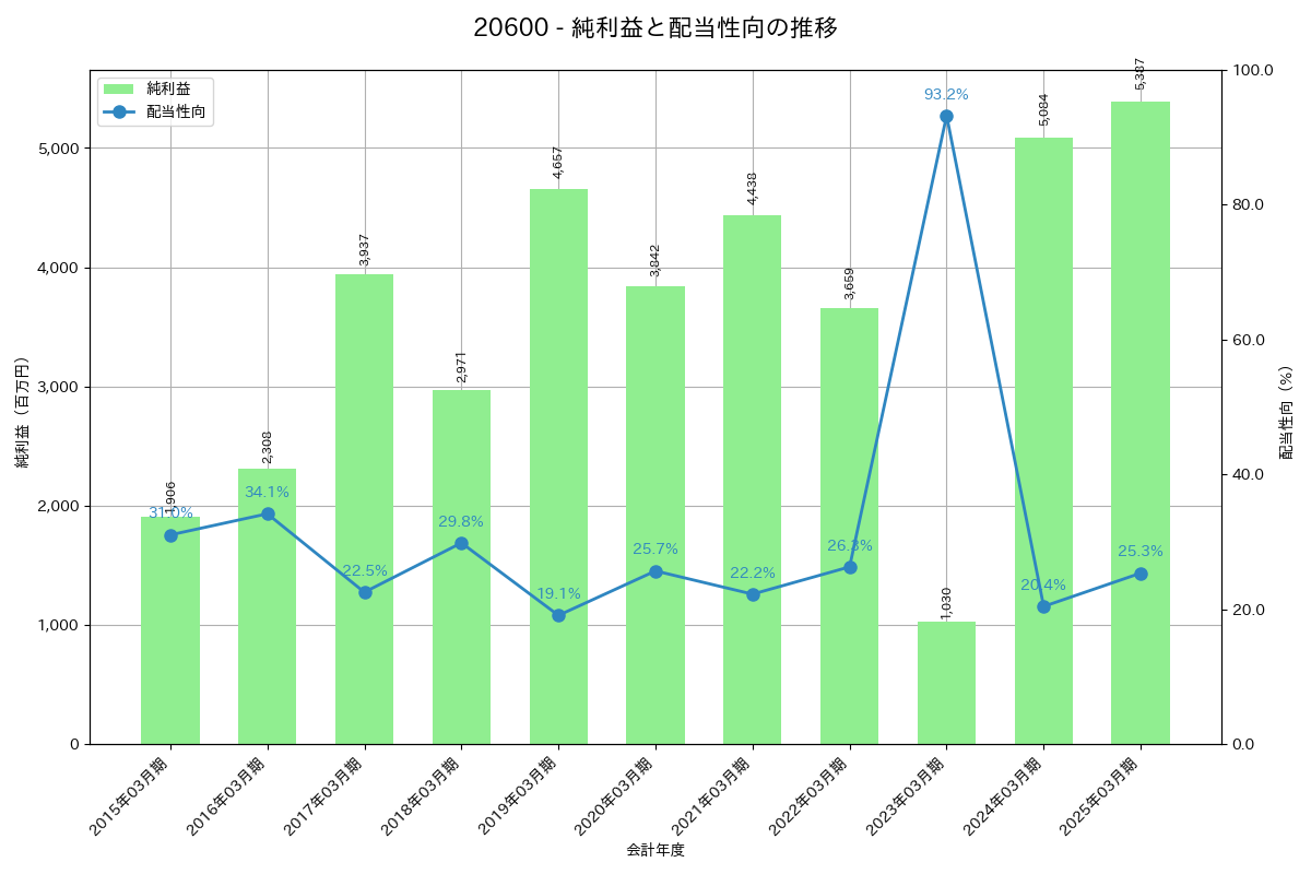 利益・配当推移グラフ