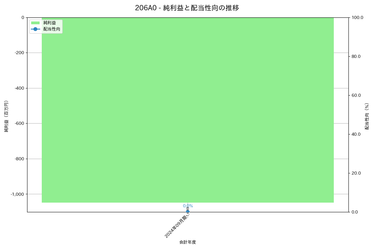 利益・配当推移グラフ