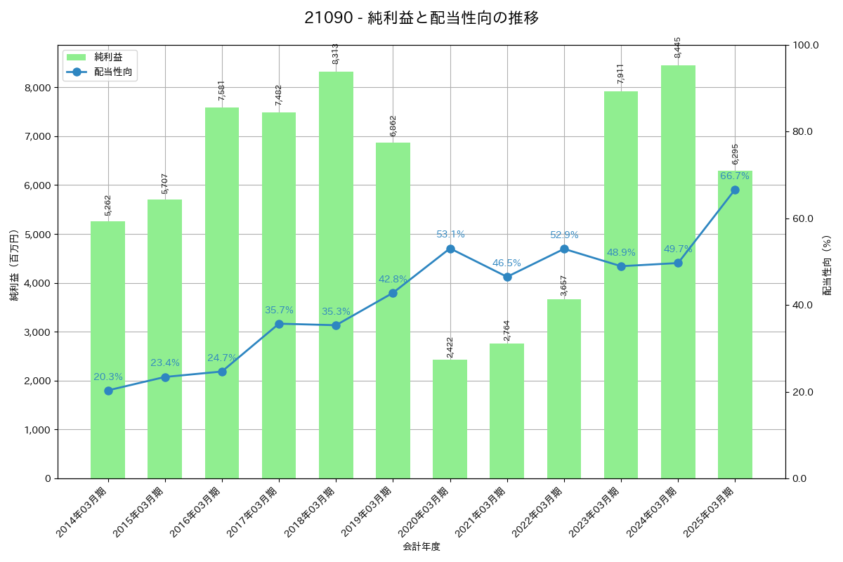利益・配当推移グラフ