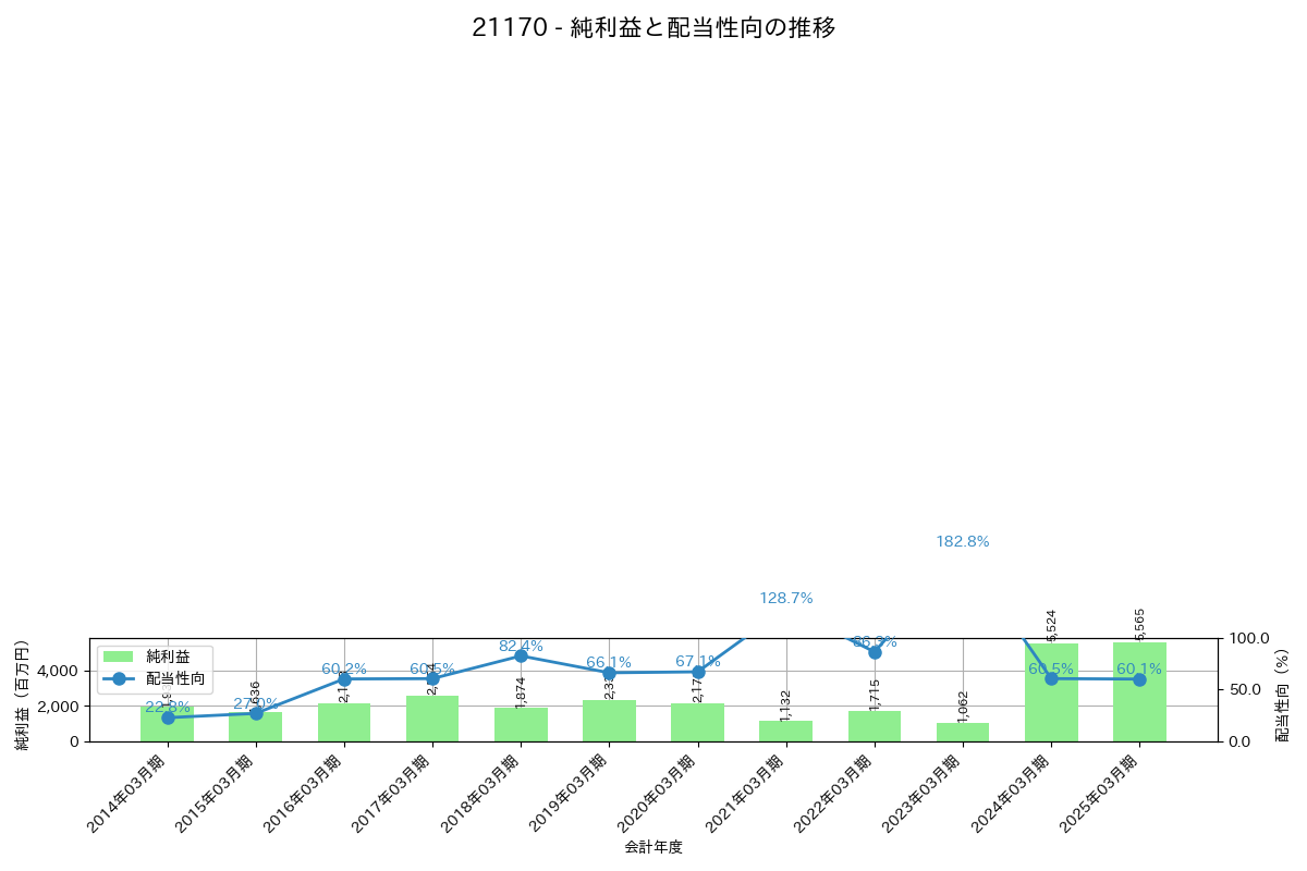 利益・配当推移グラフ