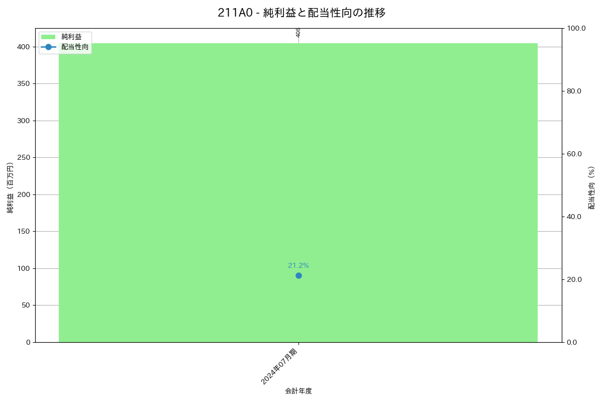 利益・配当推移グラフ