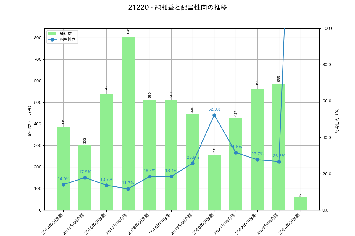 利益・配当推移グラフ