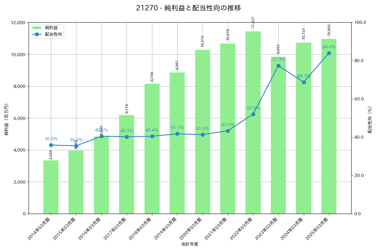 利益・配当推移グラフ