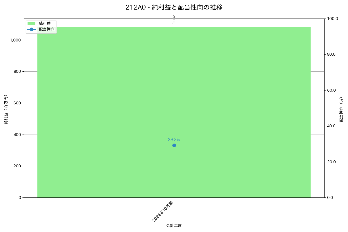 利益・配当推移グラフ