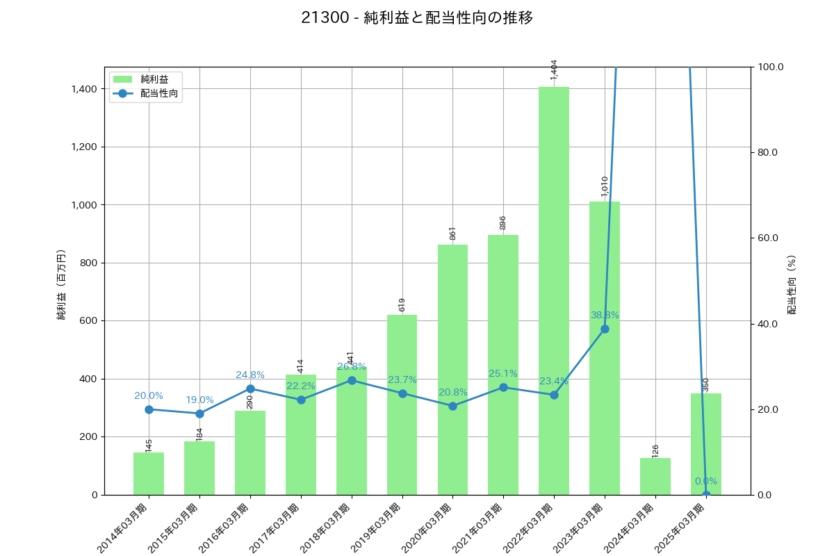 利益・配当推移グラフ