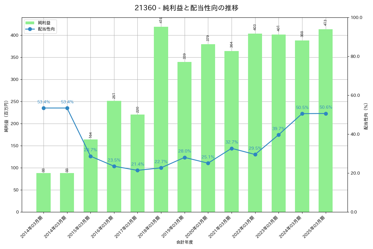 利益・配当推移グラフ