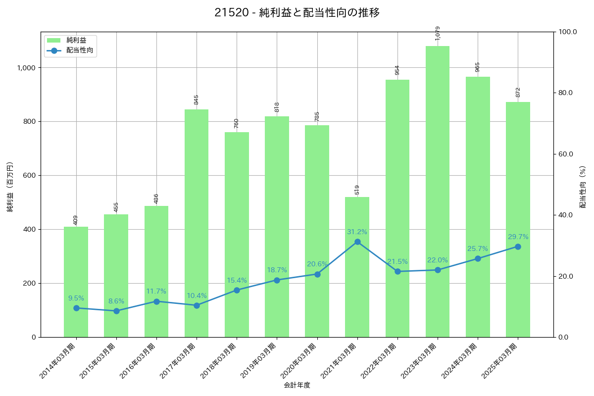 利益・配当推移グラフ
