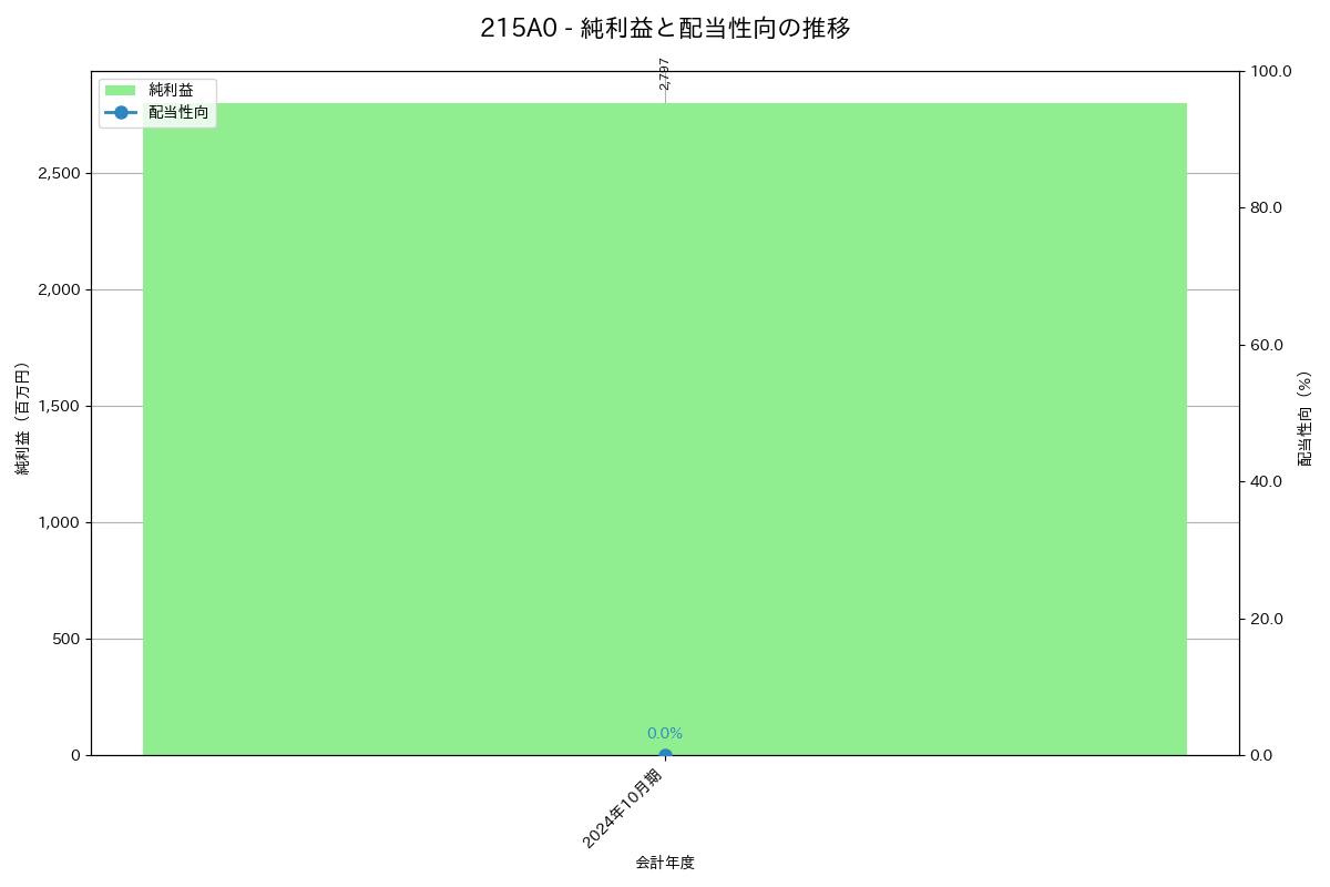 利益・配当推移グラフ