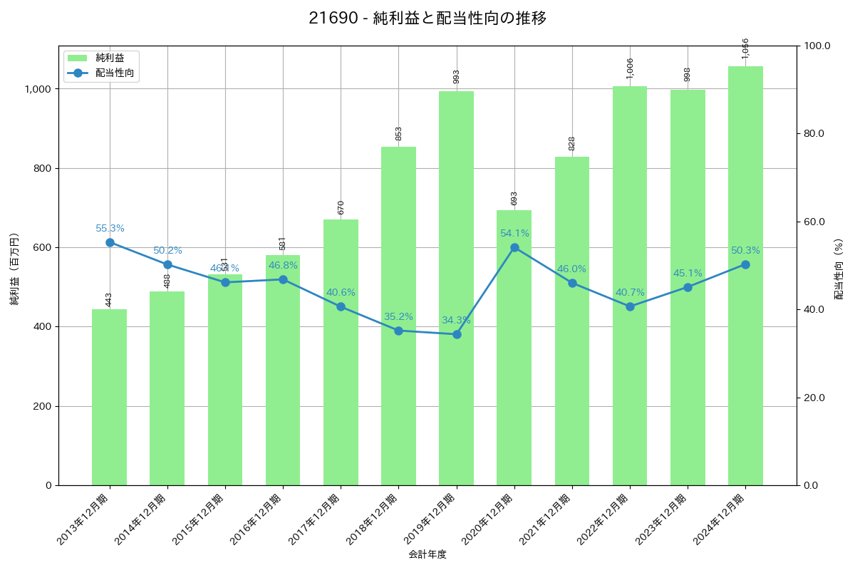 利益・配当推移グラフ